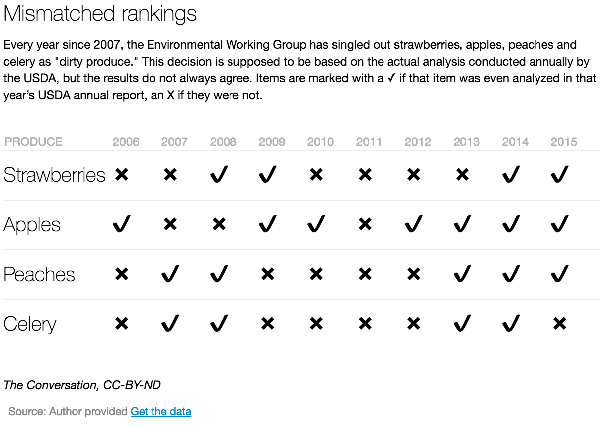 Don't Believe Everything You Read From EWG About Pesticides on Food